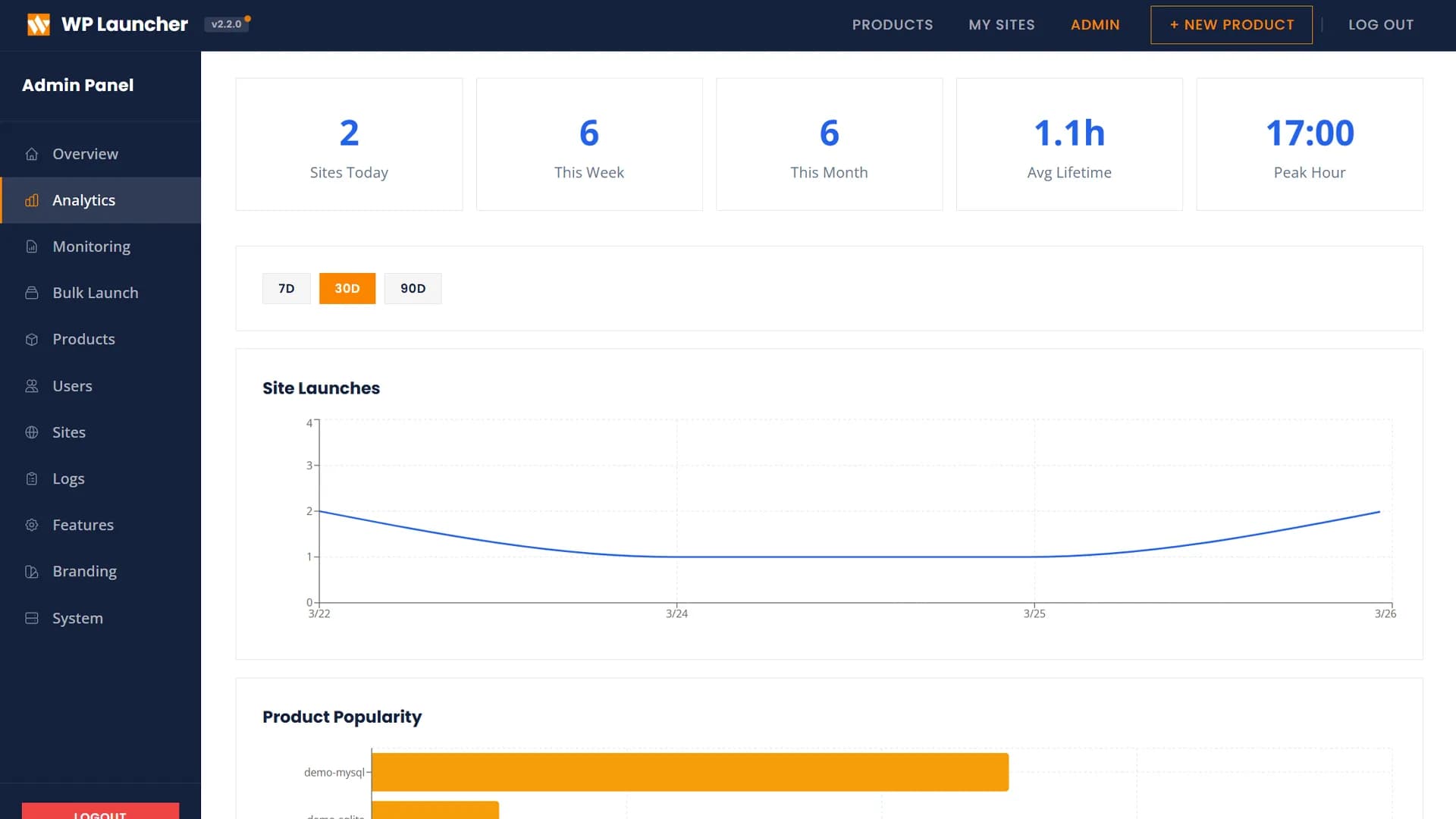 Agency Mode — Analytics dashboard with site launches and product popularity